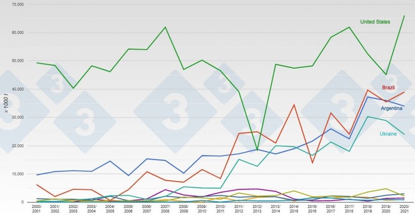 Leading&nbsp;global exporters of corn. Source: 333 from&nbsp;USDA data.
